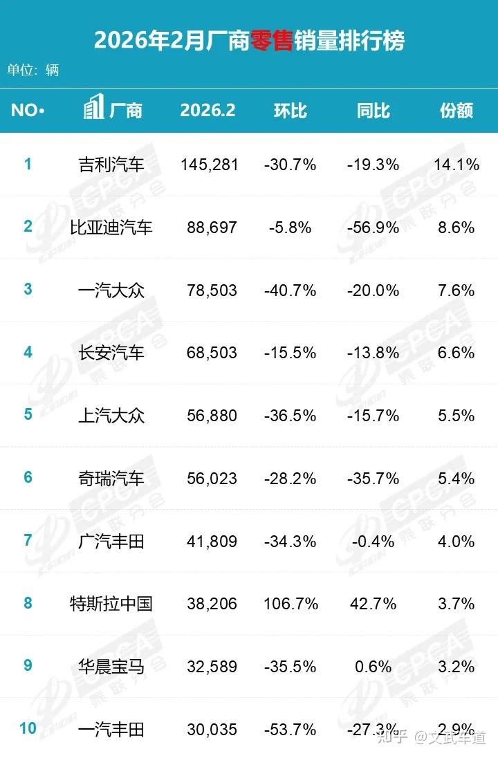 2月汽车厂商销量排名,吉利登顶榜首,宝马进入前十