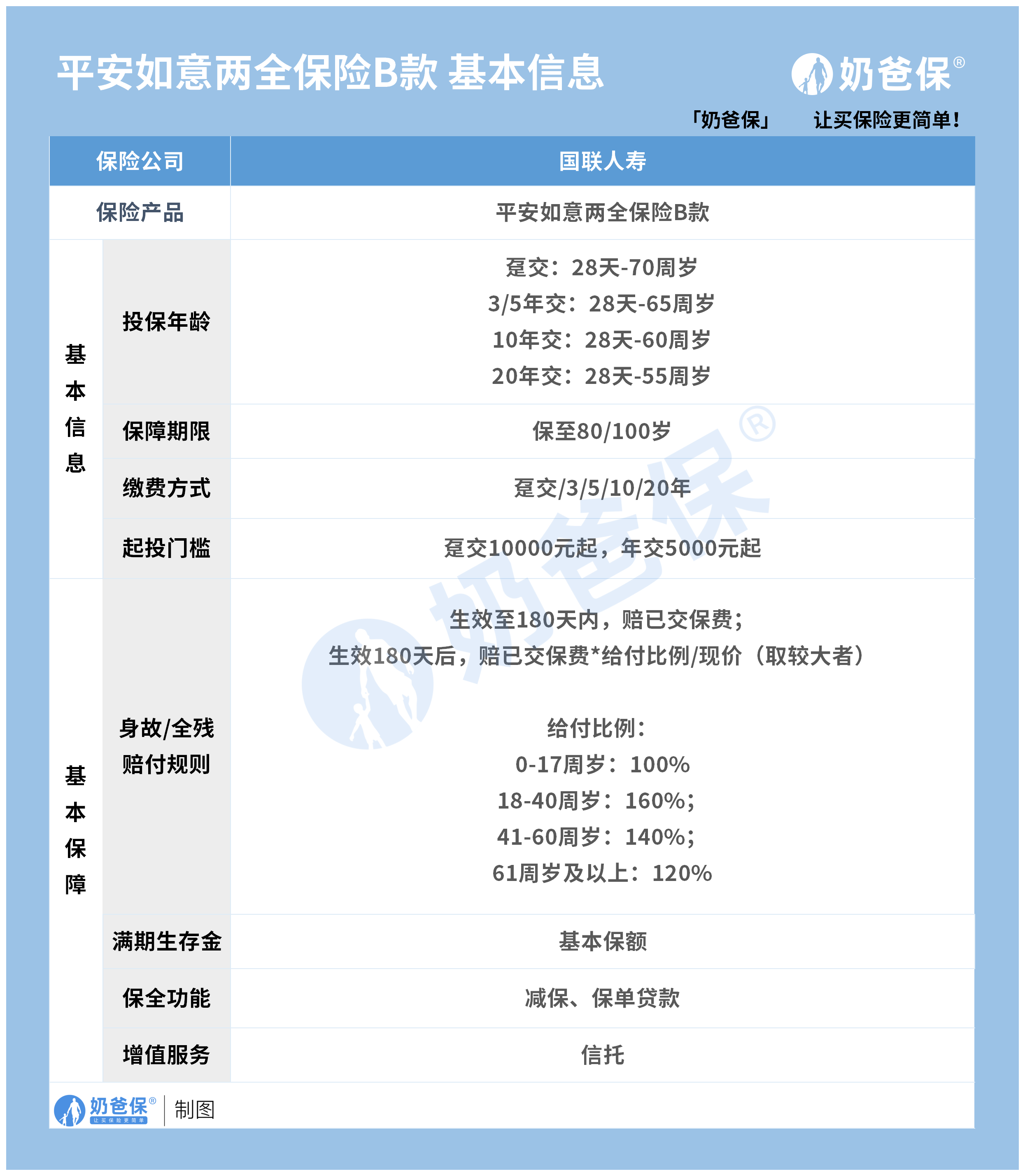 平安如意两全保险b款产品测评,具体收益情况如何?