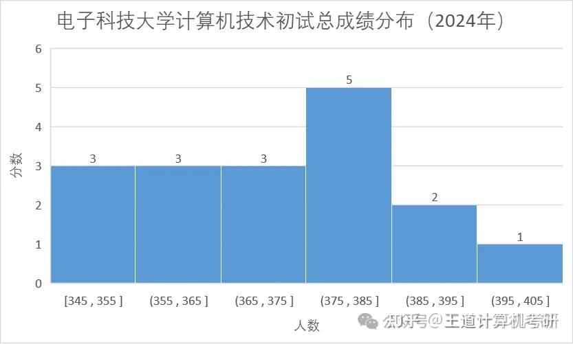 西安电子科技大学录取分数线_西安科技电子大学_西安空军工程大学分数