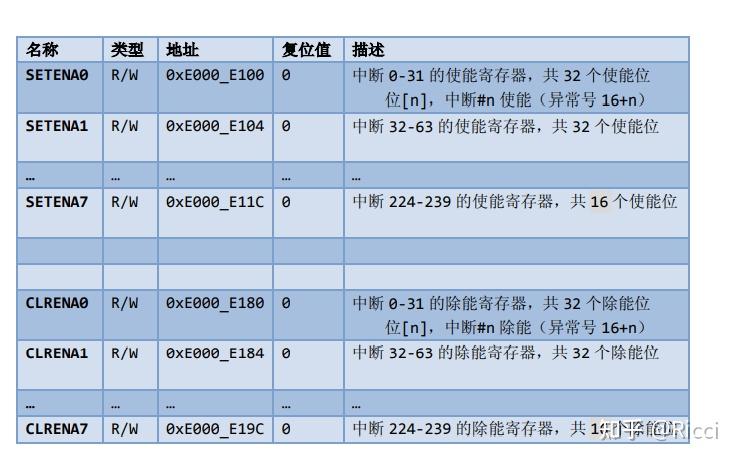 玩转STM32寄存器(关于NVIC的寄存器配置) - 知乎