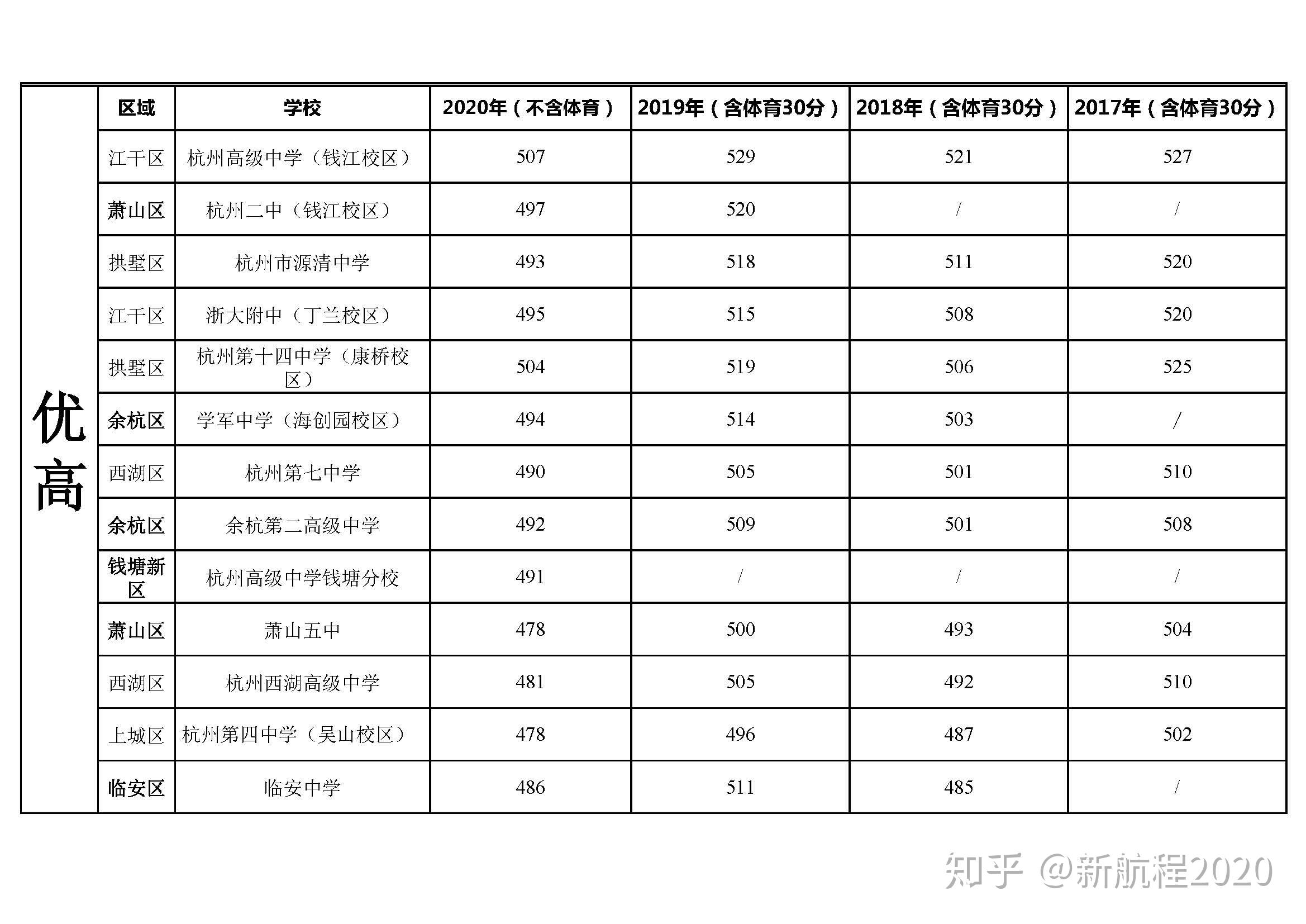 杭州2021中考分数线图片
