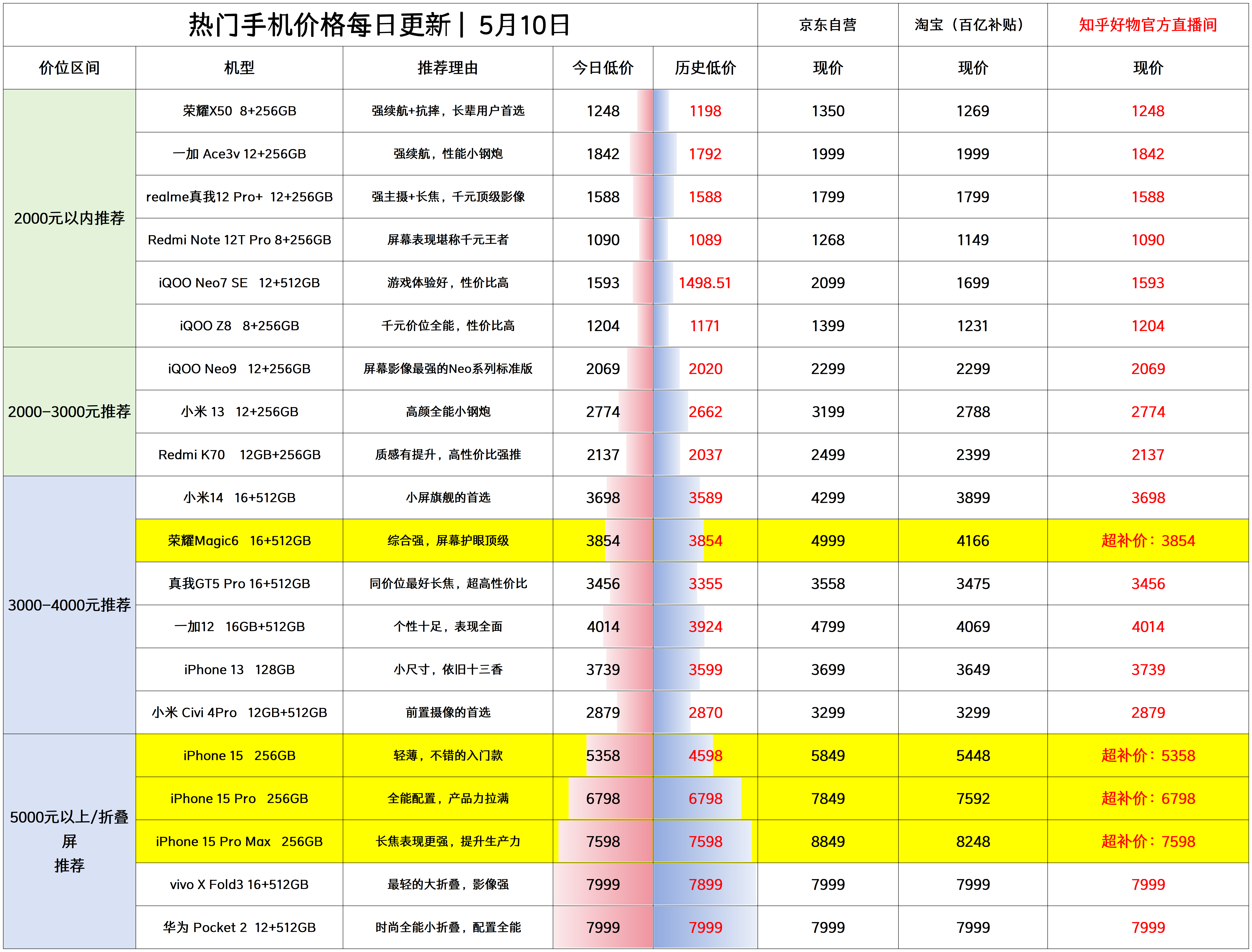 15 pro系列价格再创新低