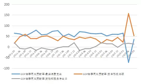 國家統計局,wind無論是消費,投資還是淨出口,中國需求側