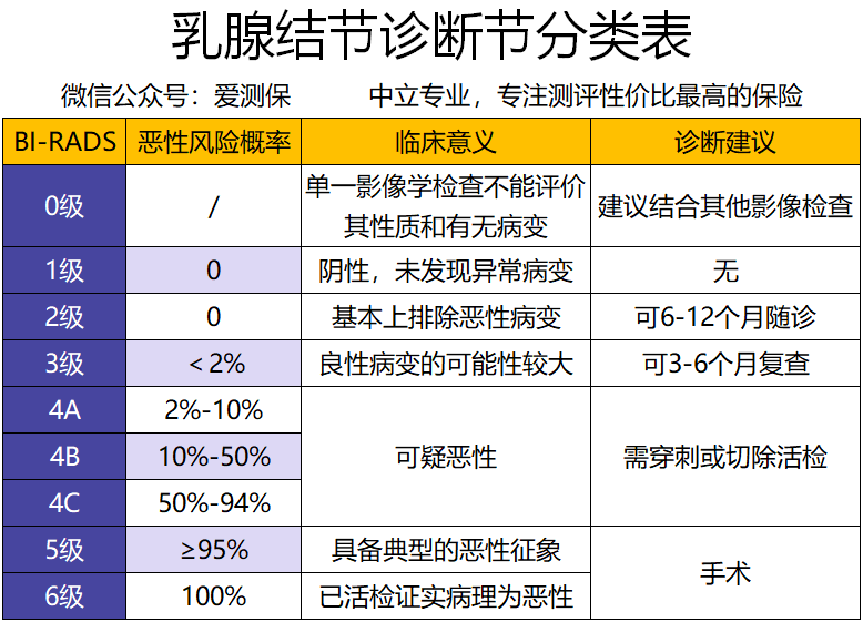 對於乳腺結節birads3級的女性目前有哪家保險公司可以承保後不免責