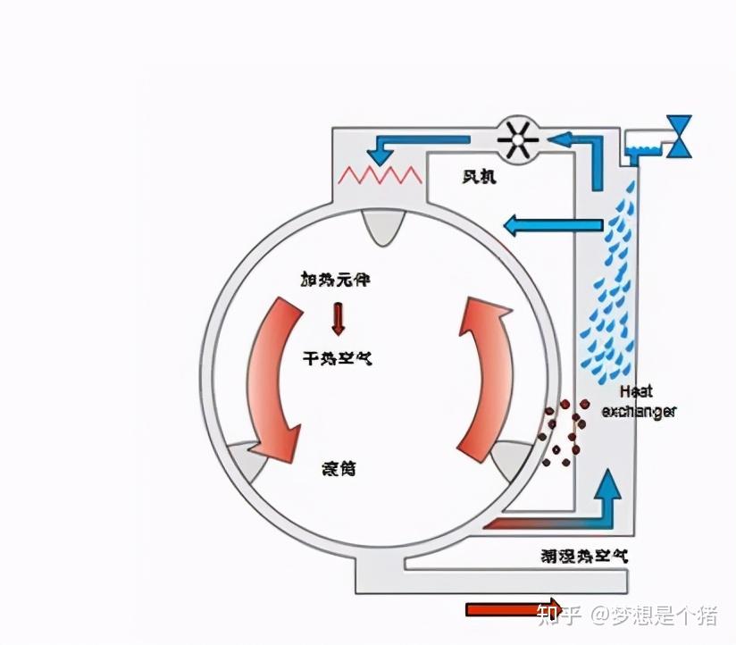 关于洗烘一体机和热泵烘干机在烘干技术原理上的区别