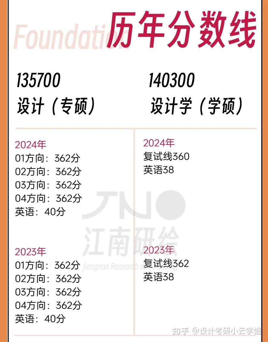 25江苏大学设计艺术考研最新分数线&真题 - 知乎