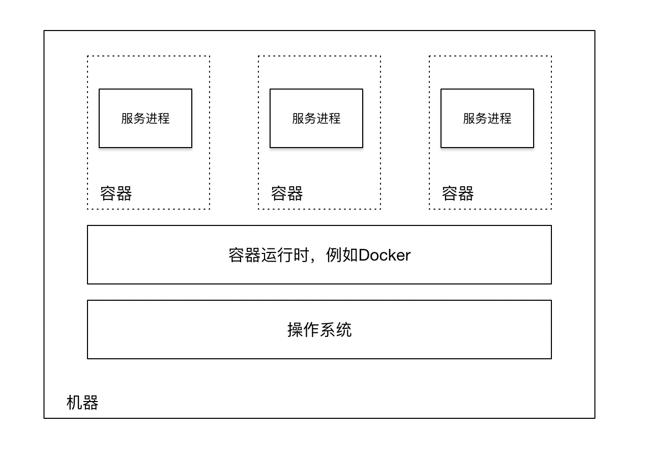 部署此服务的一种方法是使用特定于编程语言的软件包部署服务.