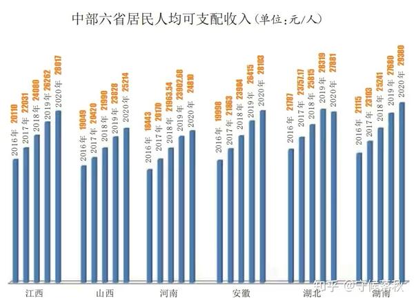 中部六省江西实力不俗 表现亮眼 知乎