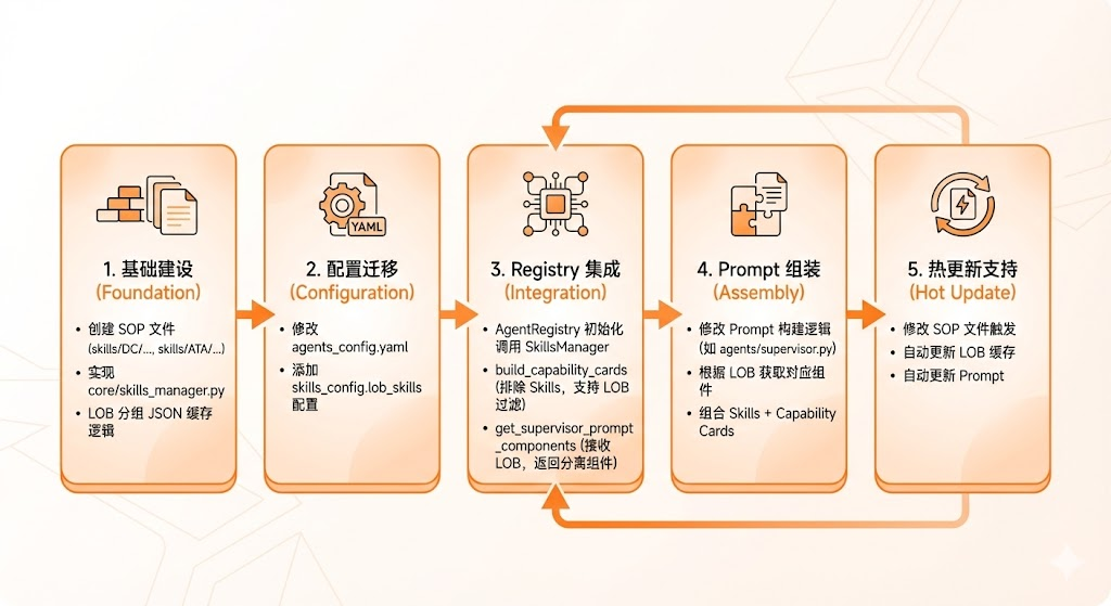 建议收藏!Supervisor 动态 Skills 知识库架构设计方案 - 知乎