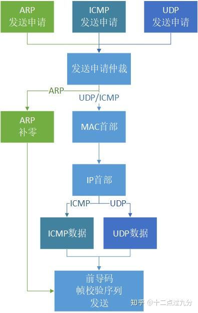 Udp Ip硬件协议栈设计 八 封包 知乎