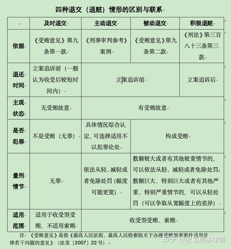 职务犯罪辩护十七:受贿罪中退还或上交(退赃)的四种形态对定罪量刑的影响 - 知乎
