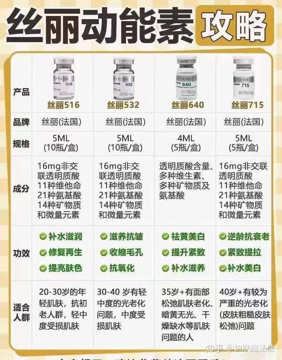 丝丽动能素516,532,715,640的不同之处:如何明智选择