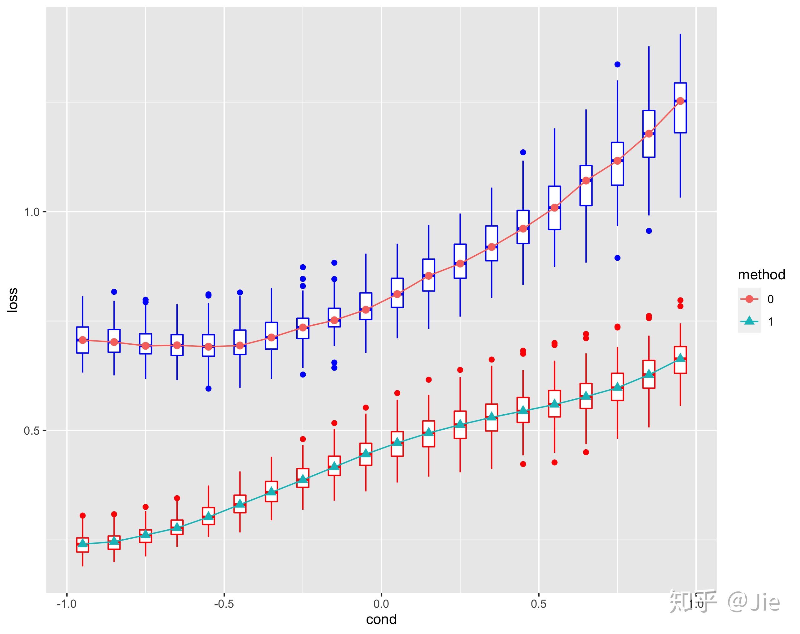 怎样画出漂亮的箱型图和中位数折线图