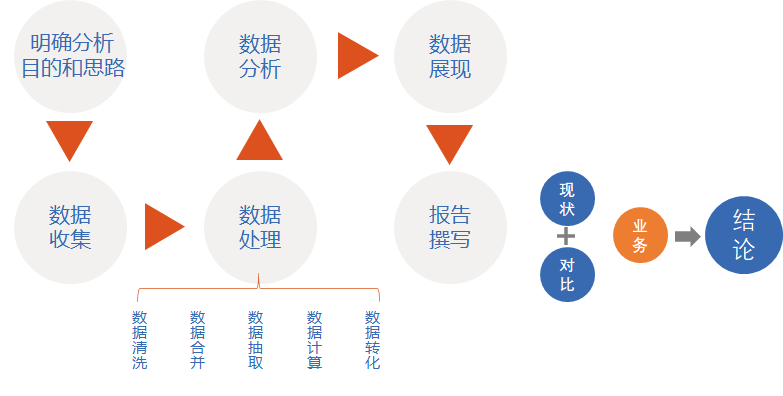 读书笔记11如何入门数据分析分析方法数据处理篇