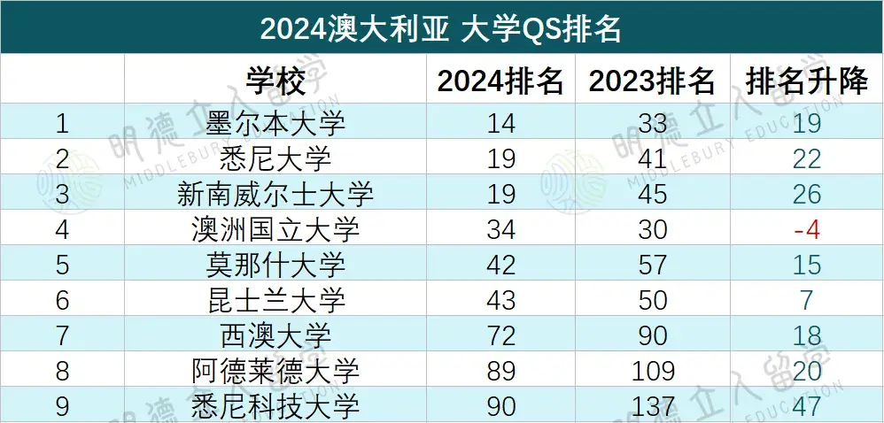 史上最大洗牌这所大学直接杀入t102024qs世界大学排名