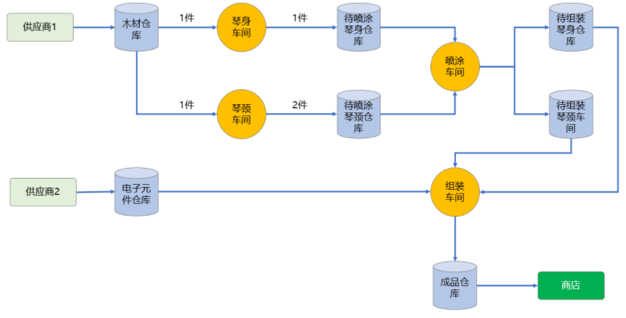 使用Python的SimPy进行制造仿真 - 知乎
