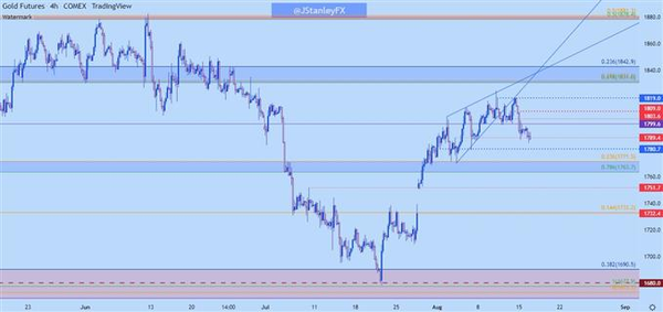 黄金技术分析：黄金向下突破上升楔形，空头回补成主力？