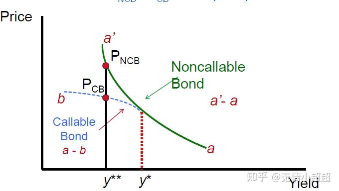 valuing a callable bond