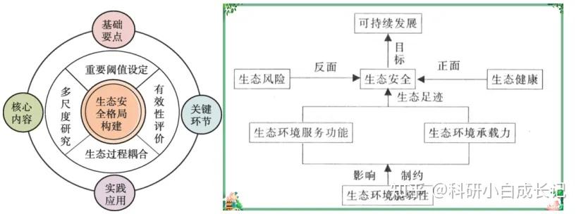 基于多技术融合在生态系统服务构建生态安全格局技术