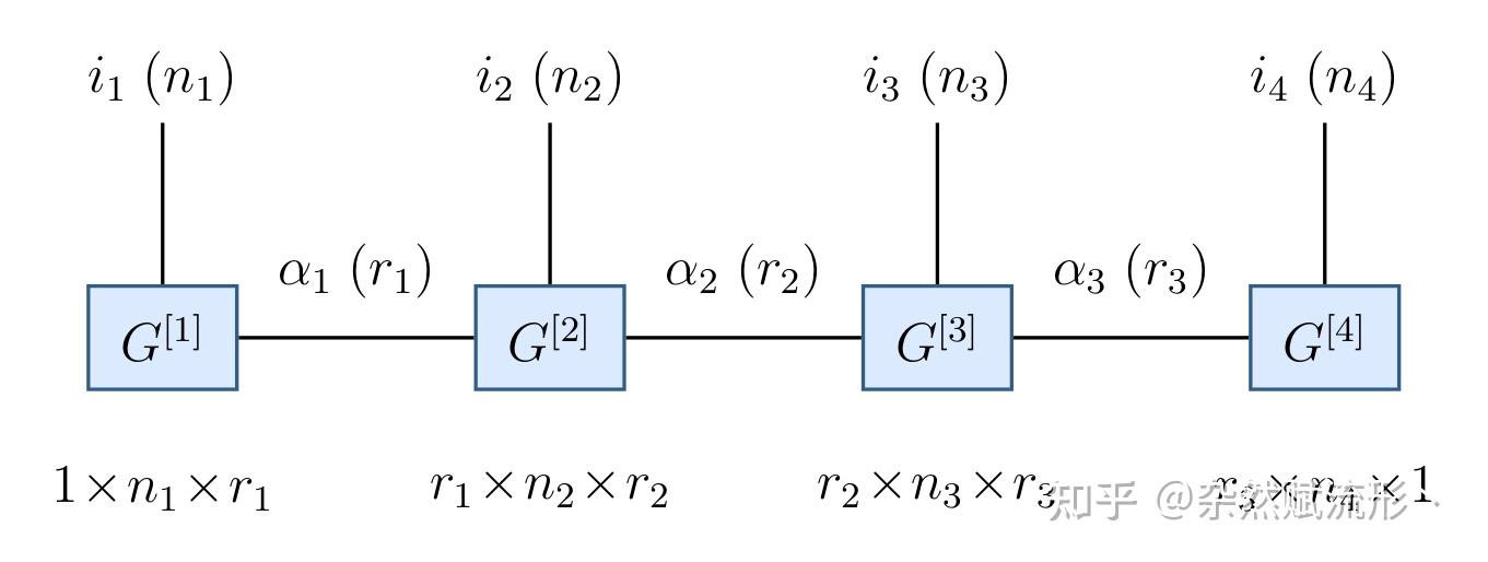 Tensor Train Decomposition (Part 1) - 知乎