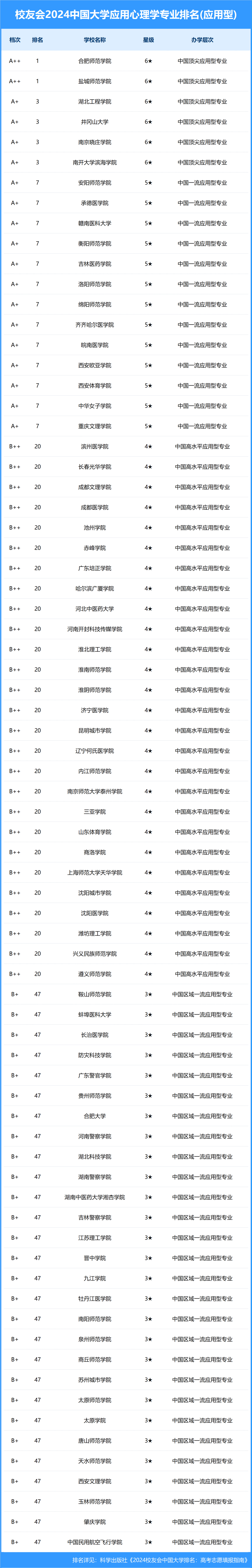 校友会2024中国大学应用心理学专业排名,天津师范大学,盐城师范学院第