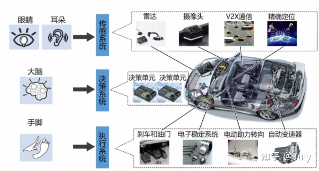 智能网联汽车(一)——概述 智能网联汽车(一)——概述