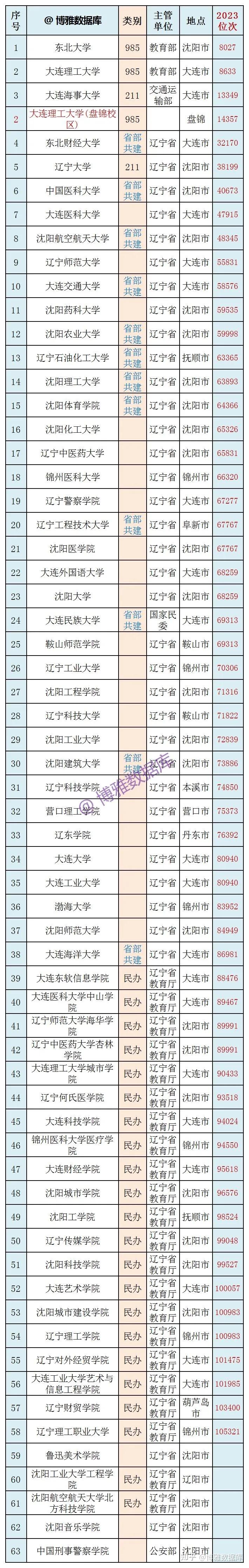 沈阳航空航天大学 ,大连交通大学 ,沈阳农业大学 ,辽宁石油化工大学