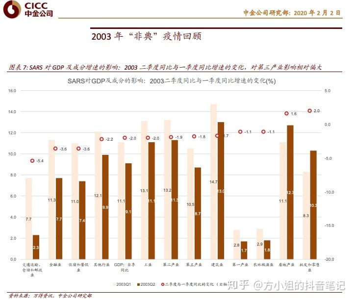 根据03年sars时期的经济发展情况,不难看出,收到冲击最大的是第三产业