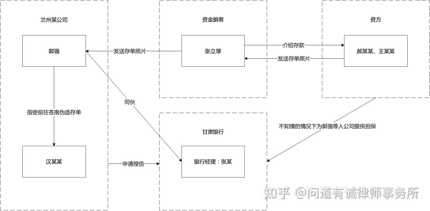 金融中介涉罪风险及法律分析(一):资金掮客 - 知乎
