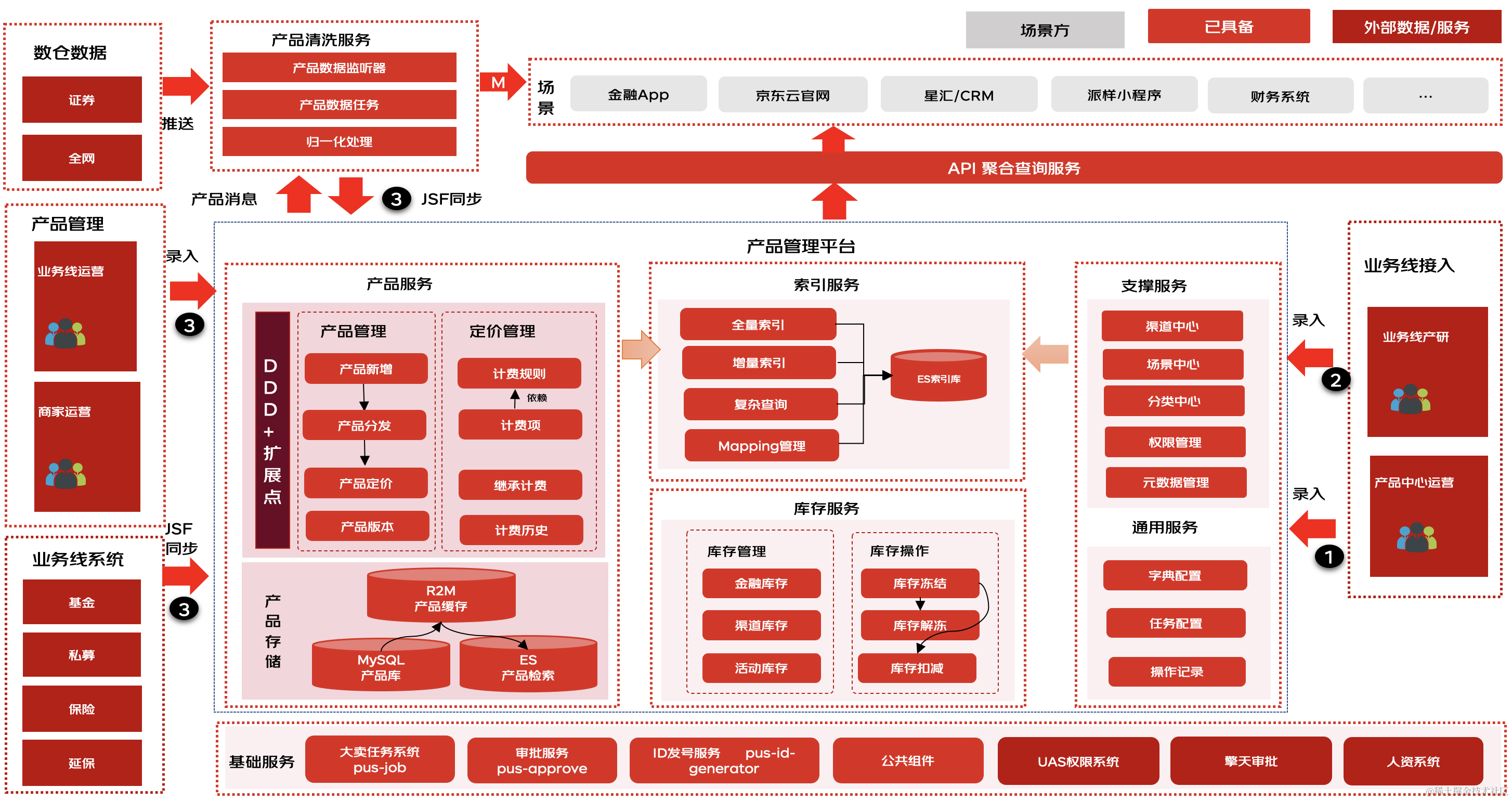 1,系统架构