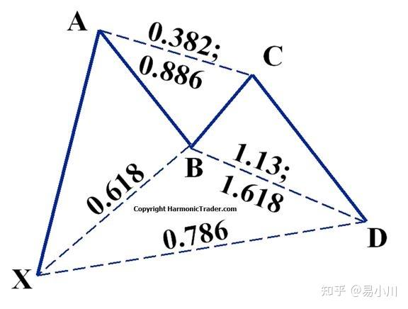 諧波交易伽俐形態gartley