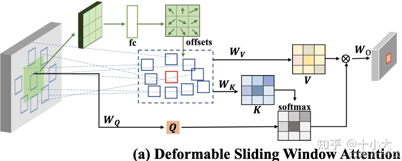 【即插即用模块】ArXiv 2025 | DSWA：告别固定窗口局限！窗口自注意力随内容动态变形，明显涨点！ - 知乎