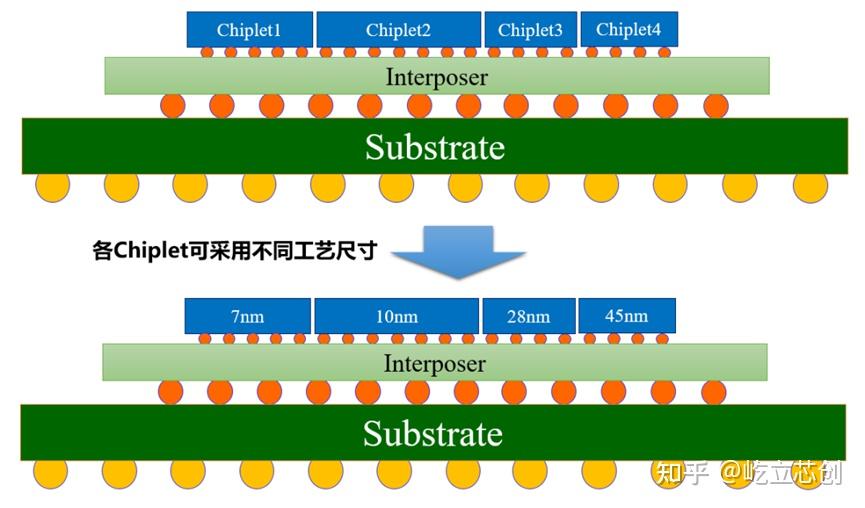 Chiplet与3D封装技术：后摩尔时代的芯片革命与屹立芯创的良率保障 - 知乎