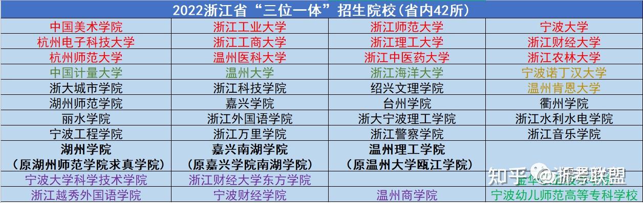 2022年普通类三位一体已经正式启动,省内42所高校的三位一体招生简章