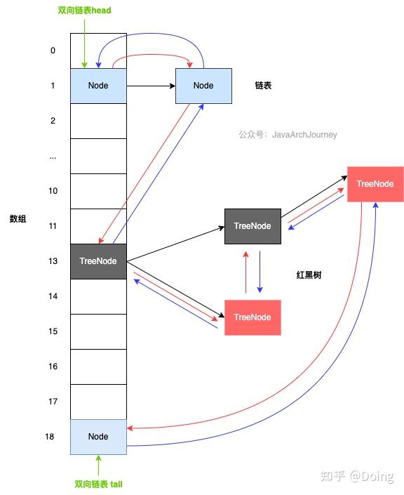LinkedHashMap 源码分析 - 知乎