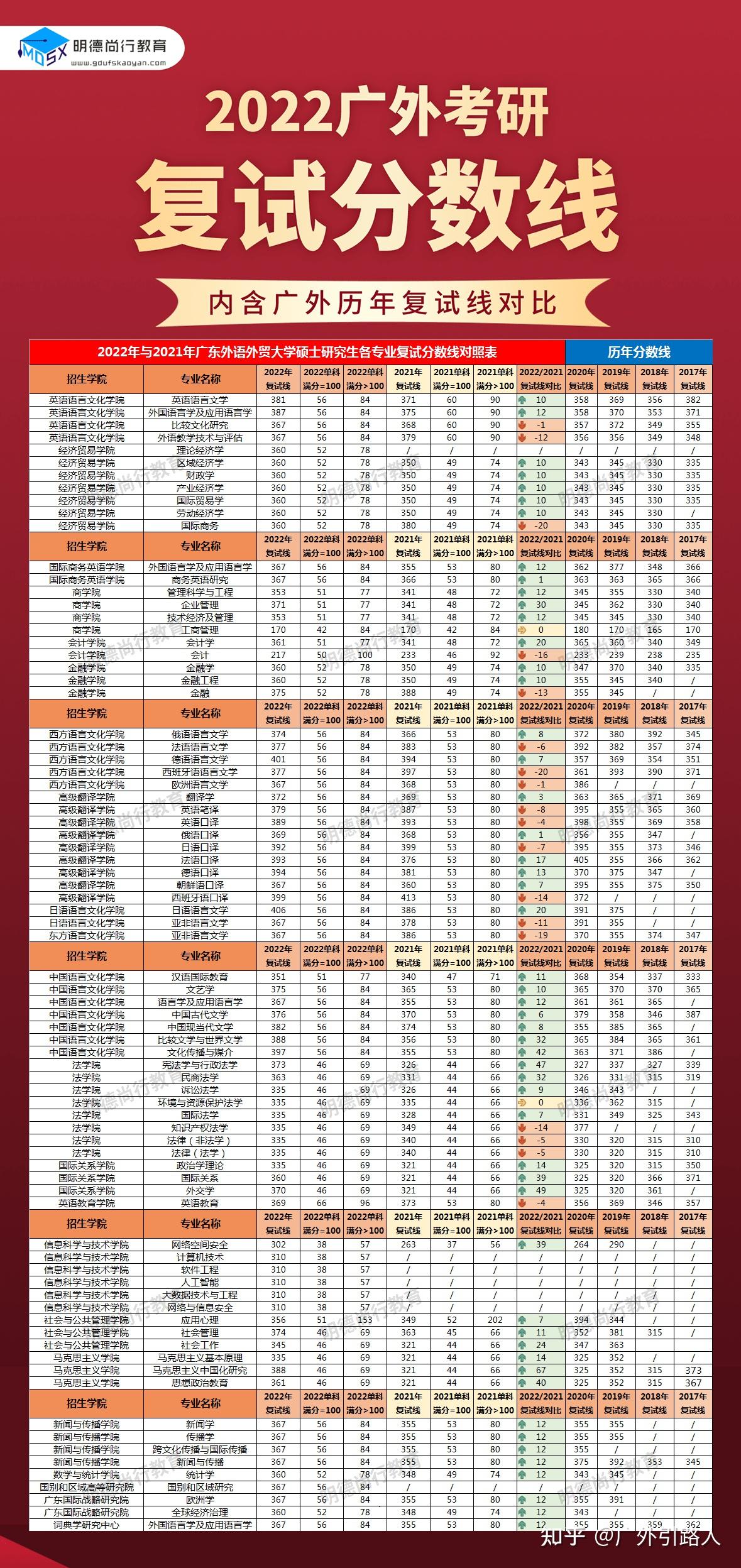 广东外语外贸大学公布了2022年硕士研究生招生复试分数线和复试名单!