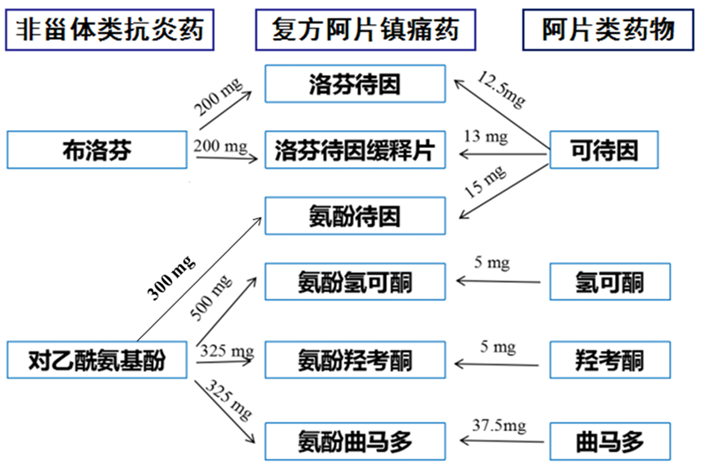 主要由非甾体类抗炎药对乙酰氨基酚/布洛芬与弱/强阿片类药物按固定