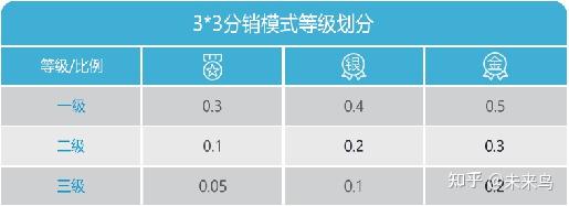 微信三级分销计算系统_微信三级分销佣金方案_微信三级分销管理系统