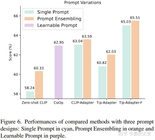 视觉微调极简笔记少样本[ECCV2022]TipAdapter：Trainingfree CLIPAdapter for