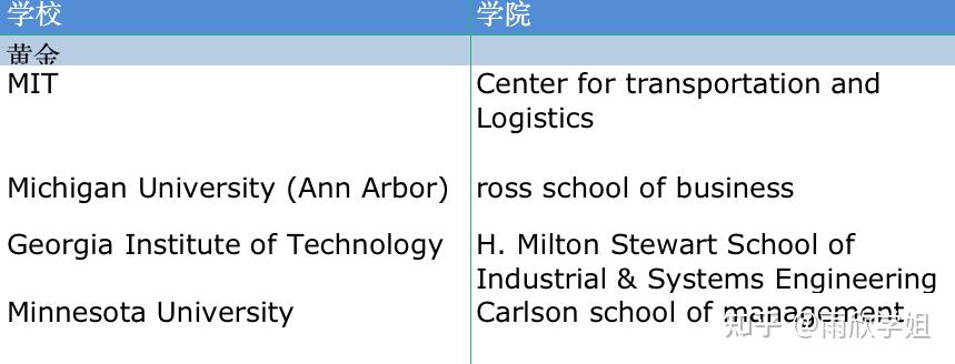 美國供應鏈管理碩士選校指南