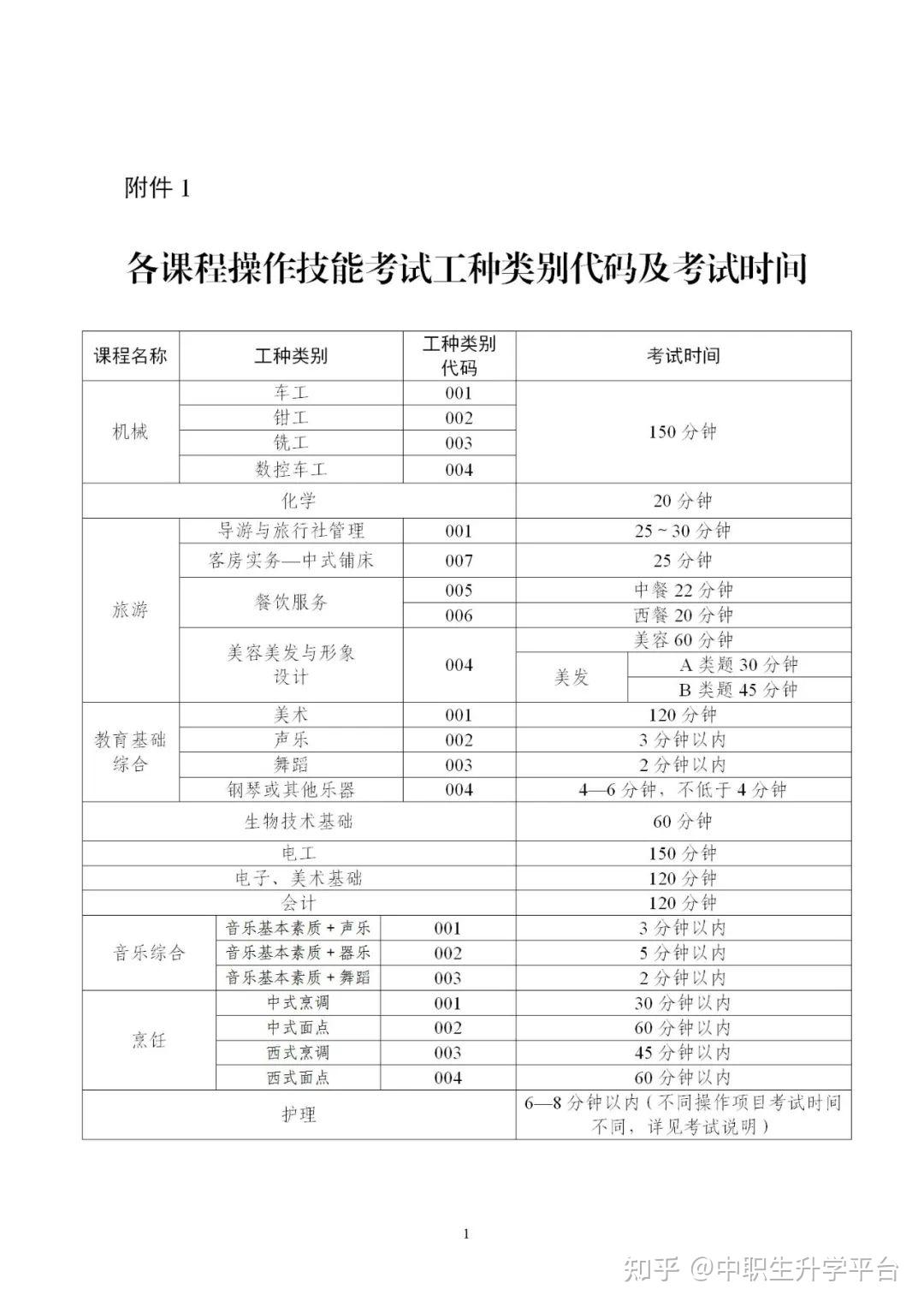 各課程操作技能考試工種類別代碼及考試時間附件:本次考試使用2021