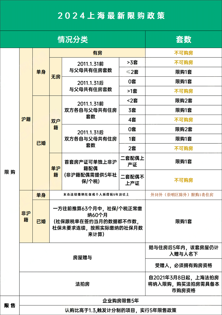 上海最新购房政策：限购+贷款+赠予+继承+新房积分+摇号+税费！(2024年2月最新版） - 知乎