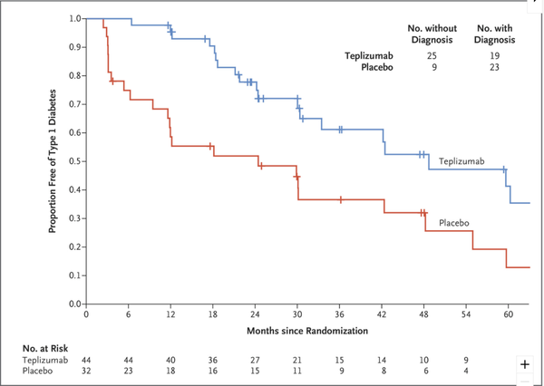 Teplizumab治疗1型糖尿病的一种新可能 - 知乎
