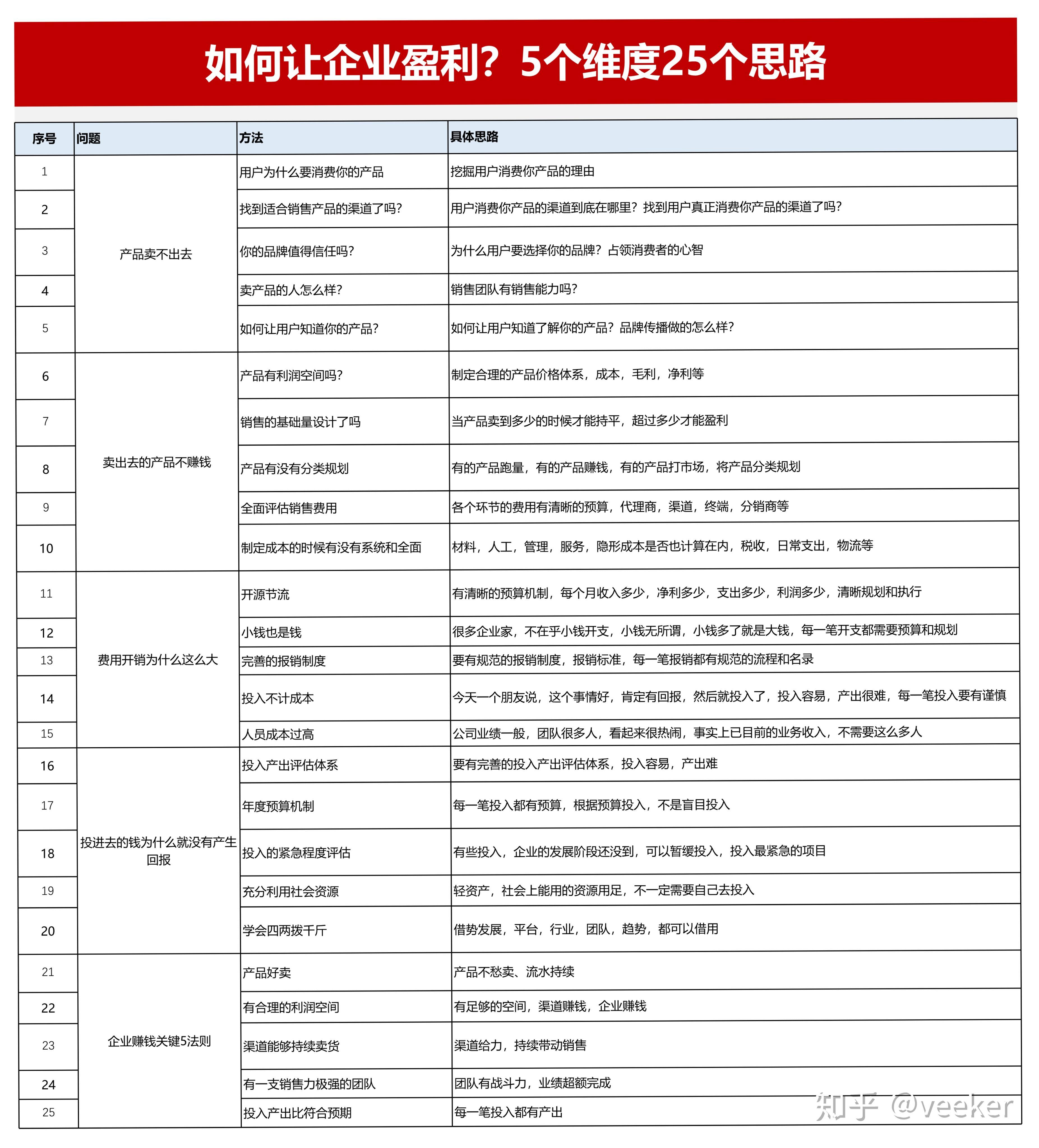 如何让企业盈利5个维度25个思路