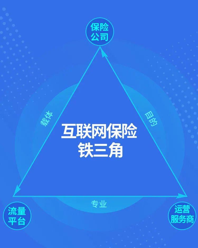 在数字化时代,保险公司,流量平台与运营服务商将呈现出三角之势,缺一