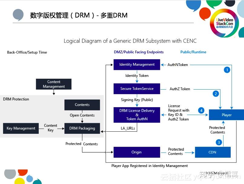 视频加密和DRM的实施实践 - 知乎