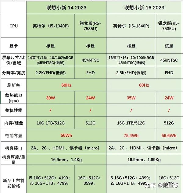 2023款联想小新pro16,pro14,air14 ,小新14/16及yoga系列怎么选择?