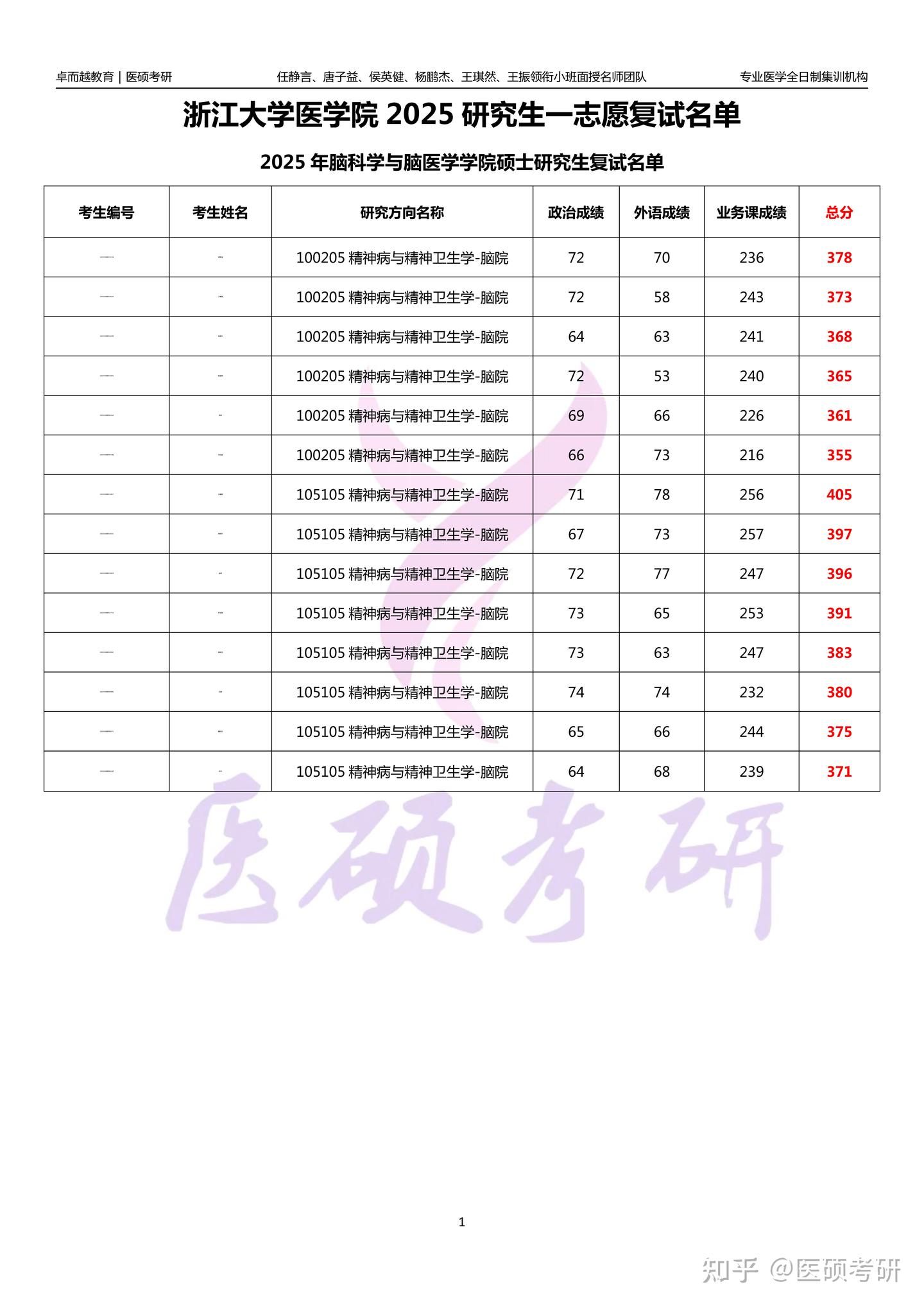 浙江大学医学院2025研究生一志愿复试名单- 知乎