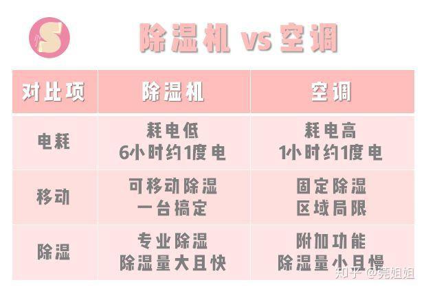 关于居家除湿