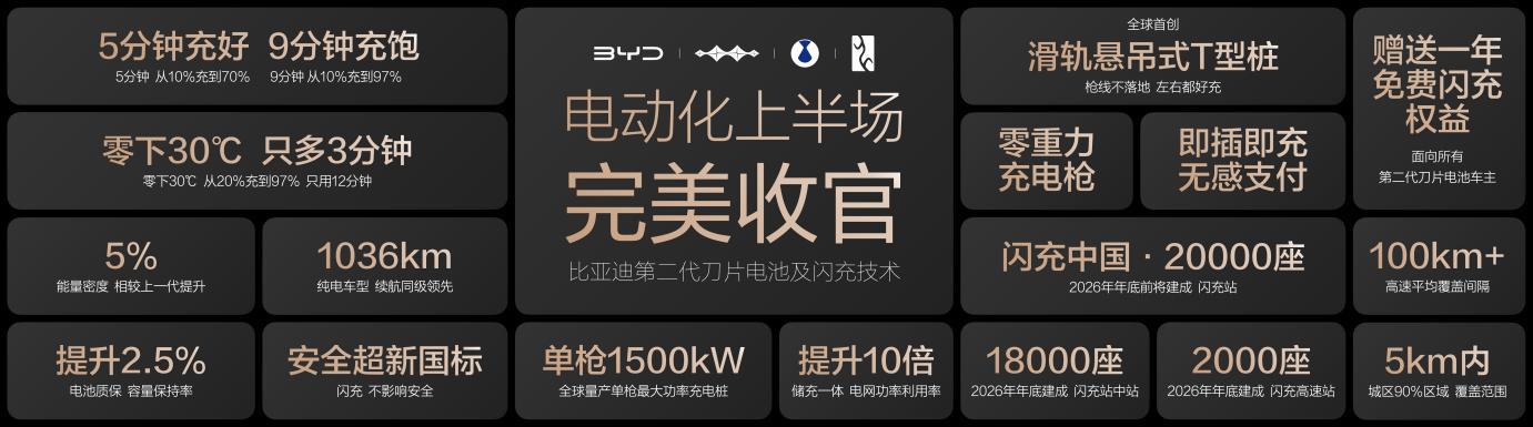 攻克世界性难题 比亚迪发布第二代刀片电池及闪充技术